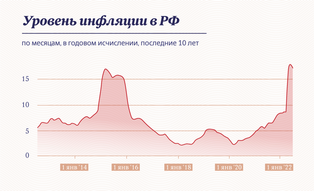 Годовая инфляция по месяцам