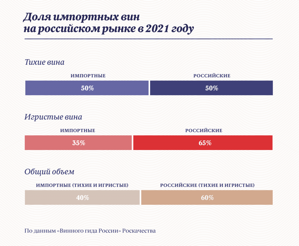 Доля импортных вин на российском рынке