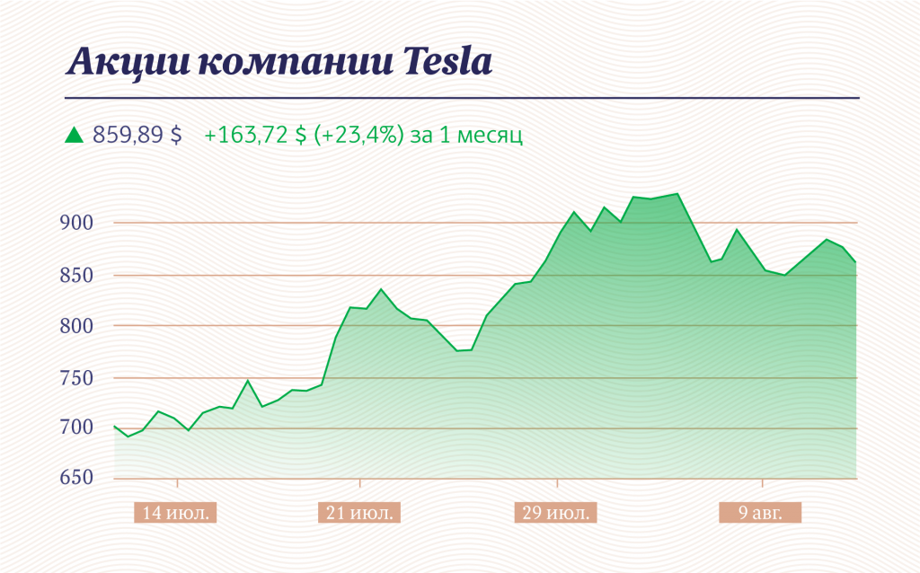 Цена Акций Тесла