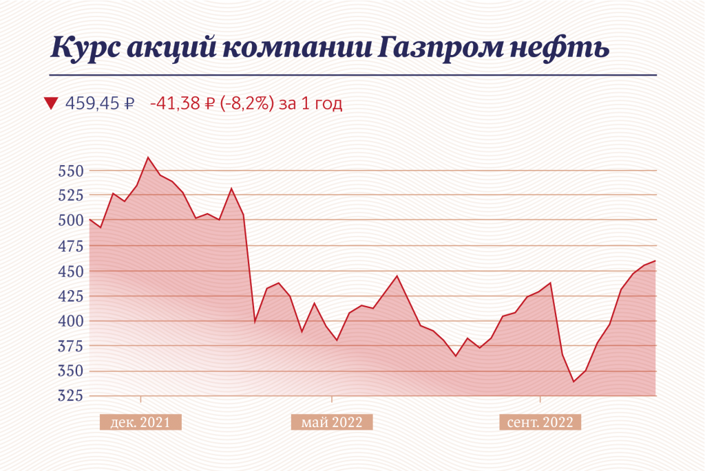 Последние новости по акциям газпрома