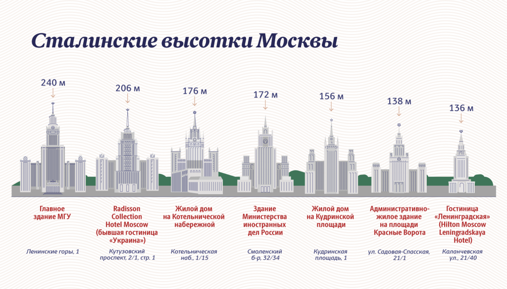 Семь сестер Москвы сталинские высотки. 7 Сестер Москва высотки. Москва 7 высоток МГУ. 7 Сталинских высоток в Москве на карте.