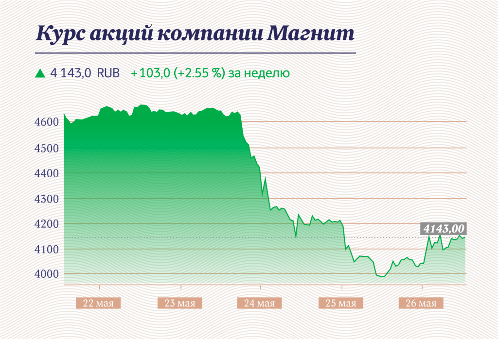 Инфографика "Московские новости"