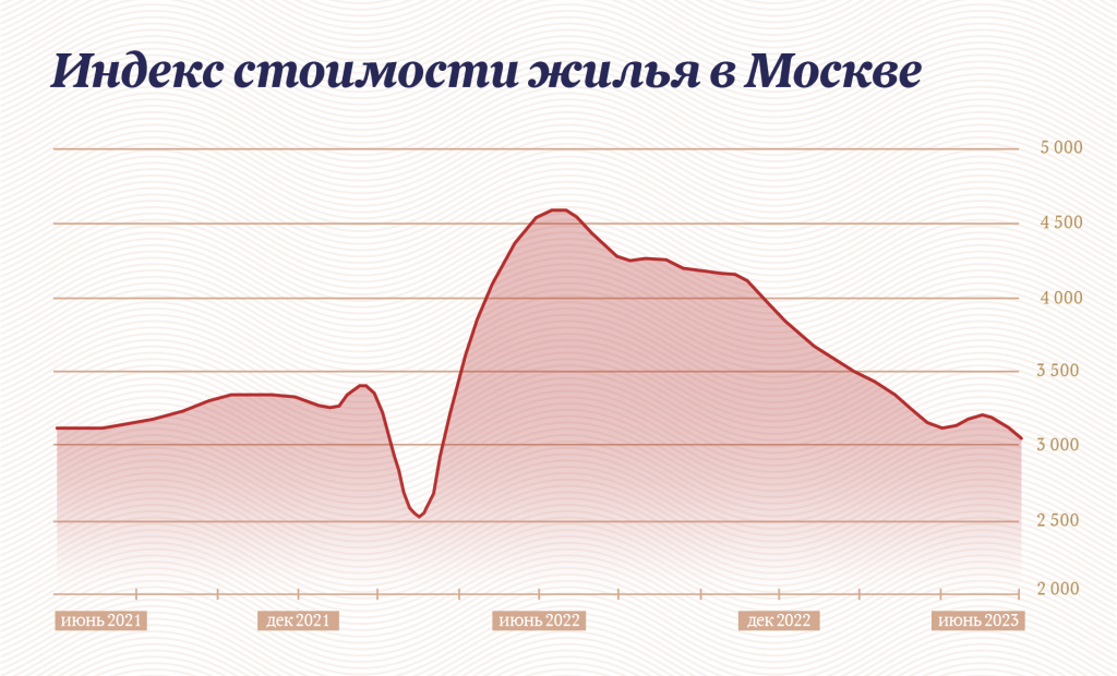 Инфографика "Московские новости"