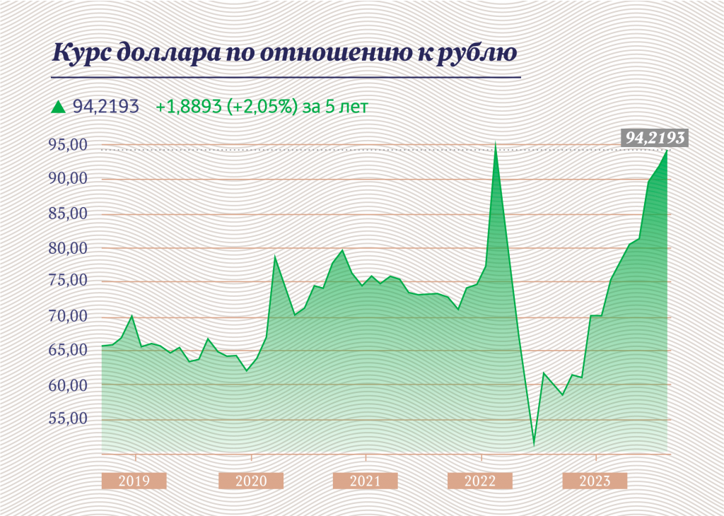 Увеличение курса рубля