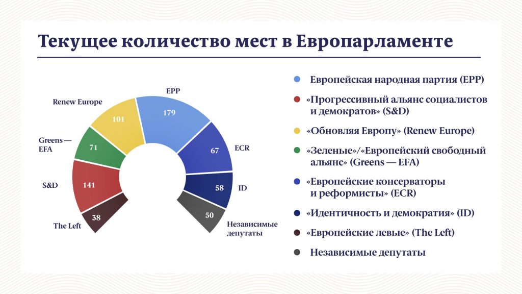 Текущее количество мест в Европарламенте по партиям (2019-2024)