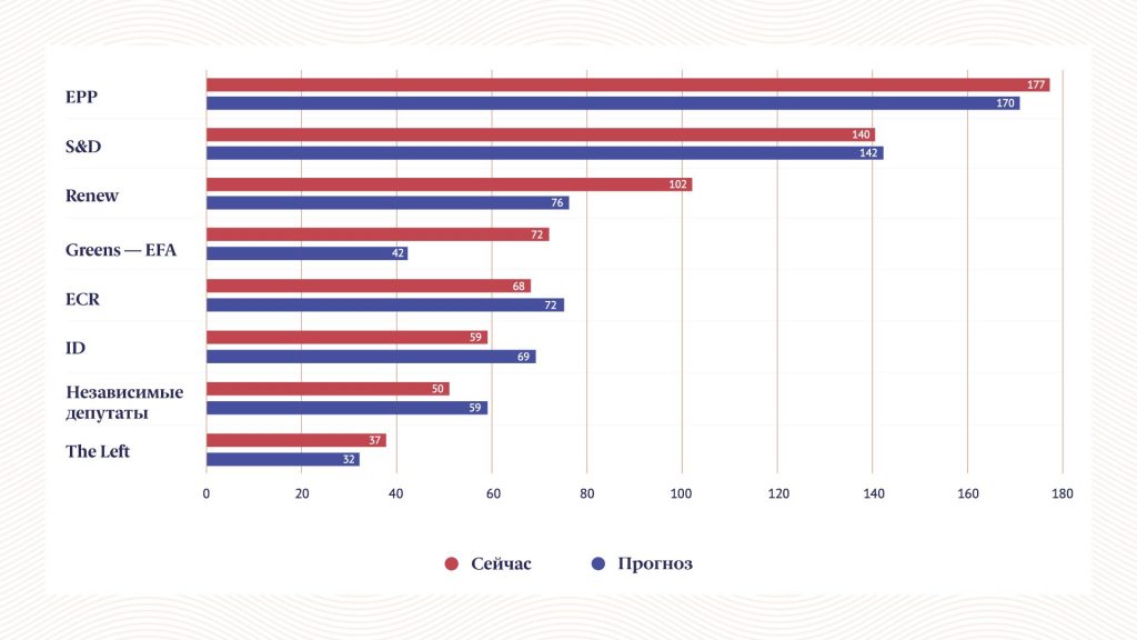 Прогноз количества мест в Европарламенте после выборов (данные Politico за 31.05.2024)