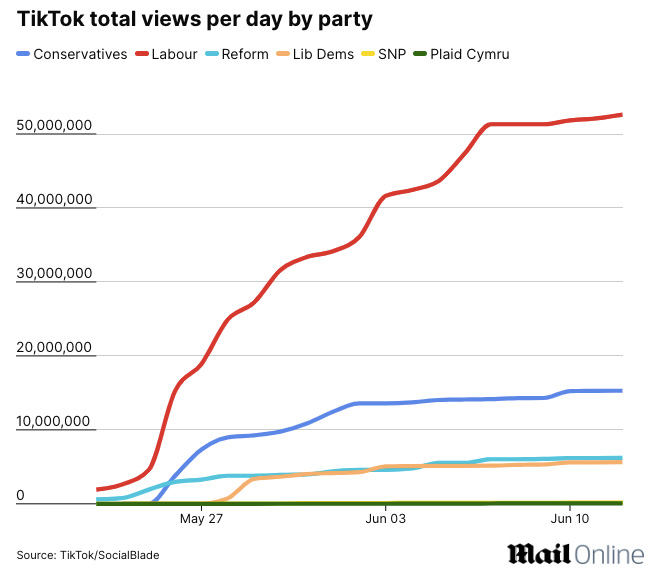 Общее количество просмотров TikTok в день по партиям (красные - лейбористы, синие - тори)