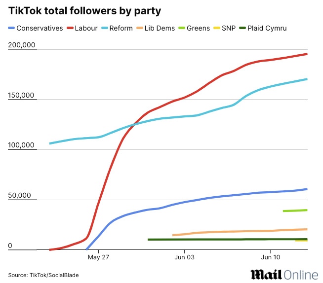 Общее количество подписчиков TikTok по партиям (красные - лейбористы, синие - тори)