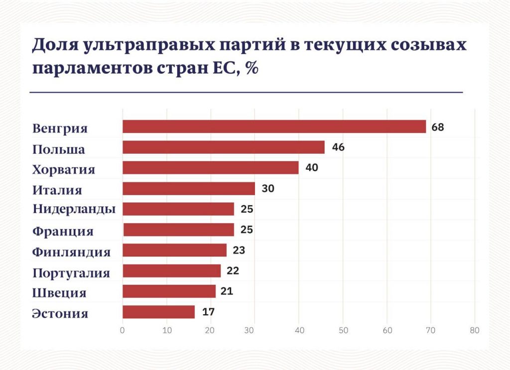 Доля ультраправых партий в текущих созывах парламентов стран ЕС на 2024 год, %