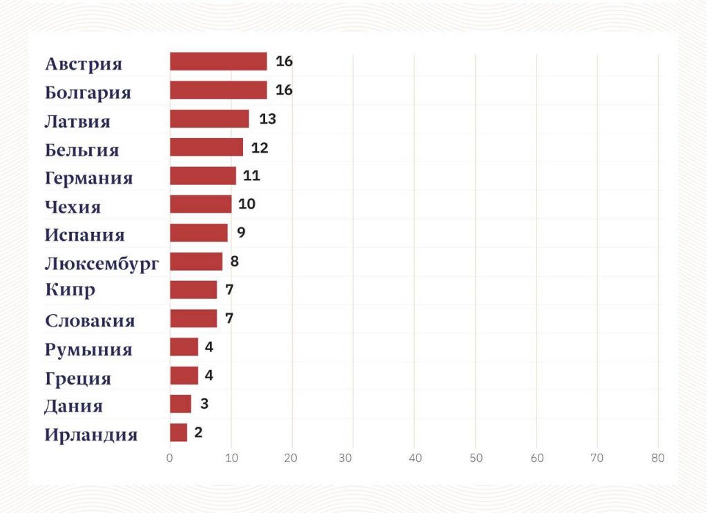 Доля ультраправых партий в текущих созывах парламентов стран ЕС на 2024 год, %
