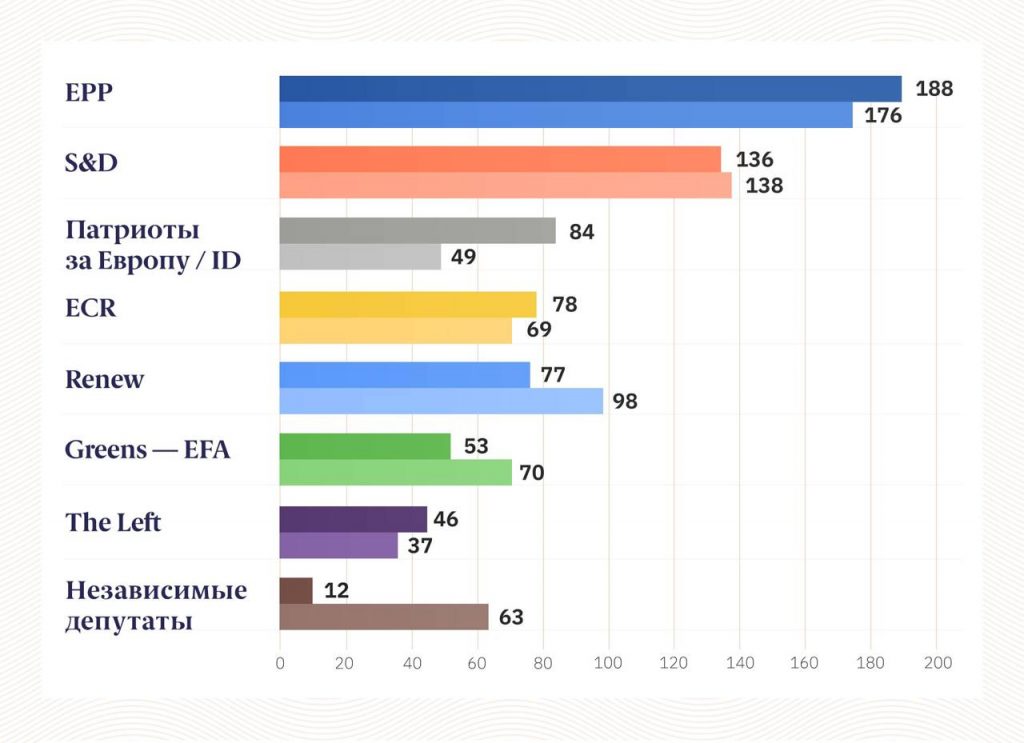 Изменение количества мест по партиям в текущем и прошлом созыве Европарламента-2024