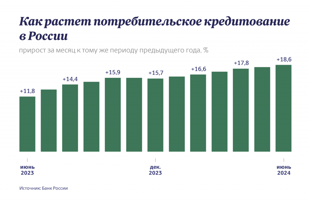 Какими темпами рос объем потребительских кредитов в России - инфографика Московских новостей