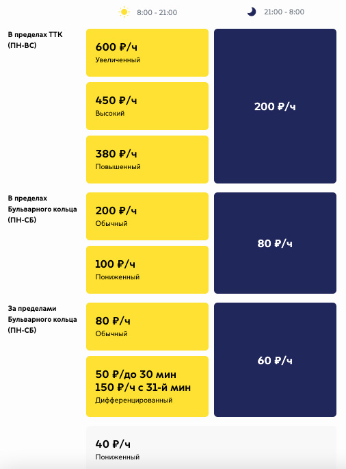 Сколько стоит час парковки в Москве: по данным на 2024 год, от 40 до 600 руб. 