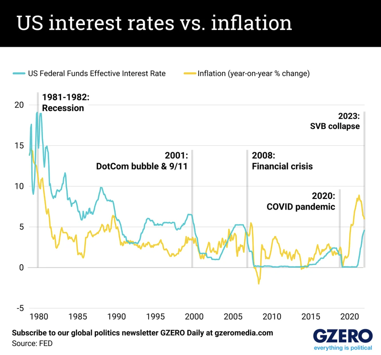 Ключевая ставка и уровень инфляции в США (1980-2023)