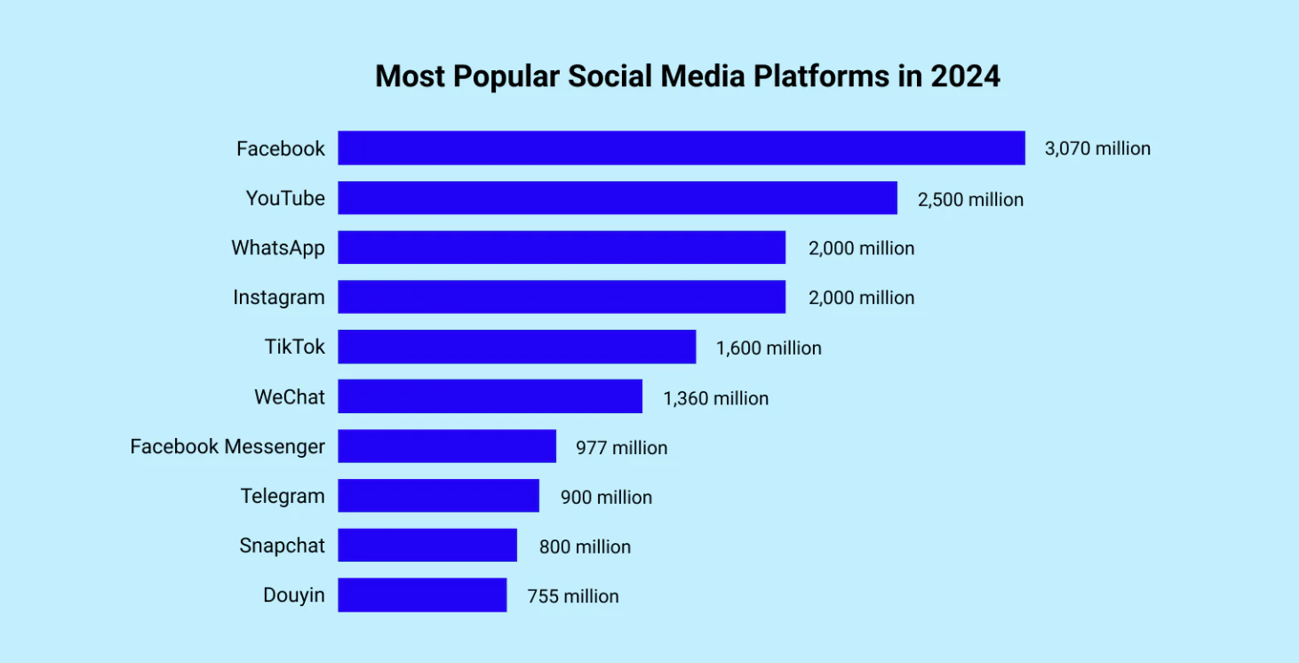 Самые популярные соцсети в 2024 году по количеству пользователей 