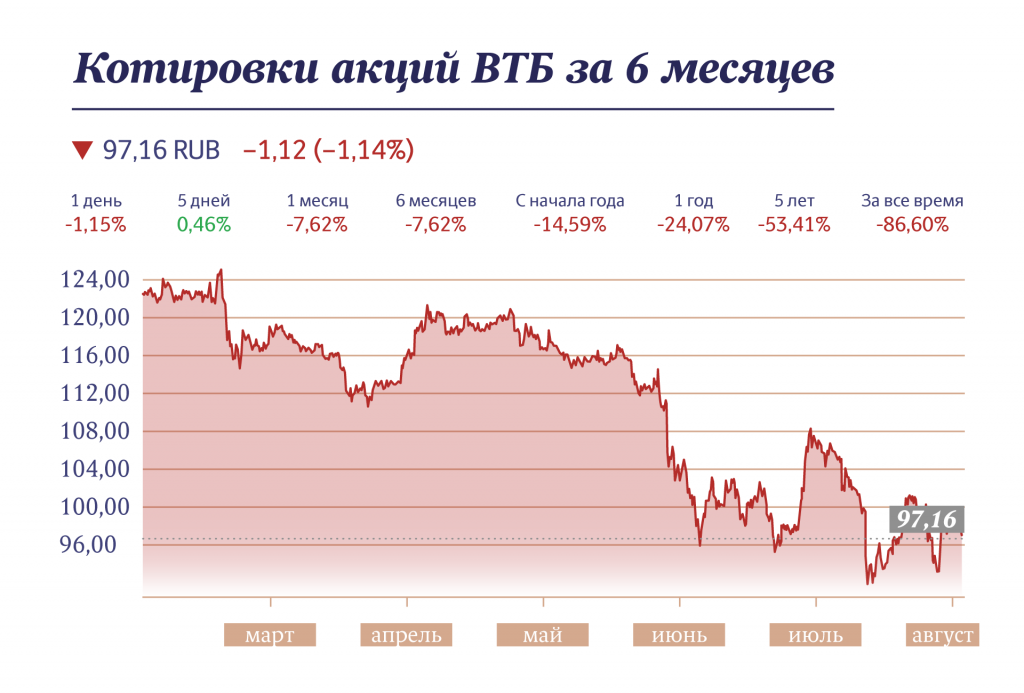 Котировки акций ВТБ - инфографика «Московские новости»