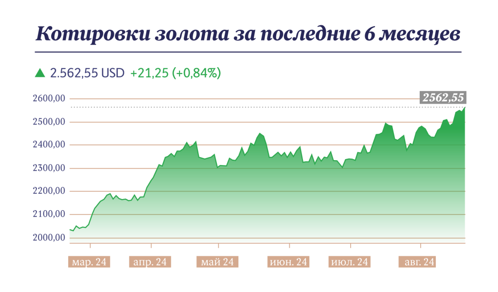 Котировки золота за последние 6 месяцев — инфографика Московских новостей