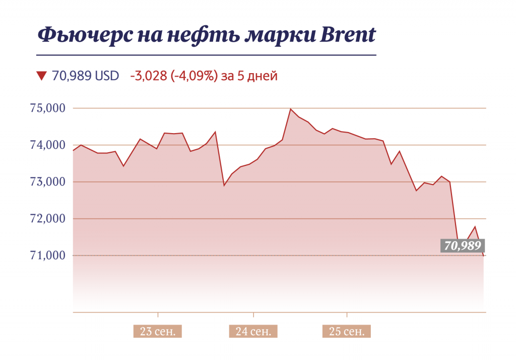 Фьючерсы на нефть Brent инфографика "Московские новости"