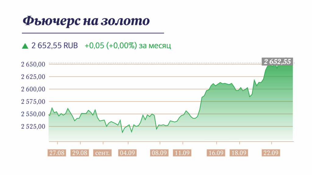 Декабрьские фьючерсы на золото - инфографика «Московские новости»