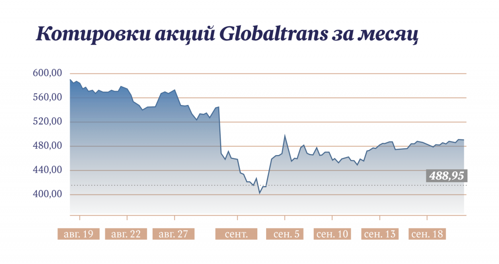 График цены ГДР Globaltrans  Инфографика "Московские новости"