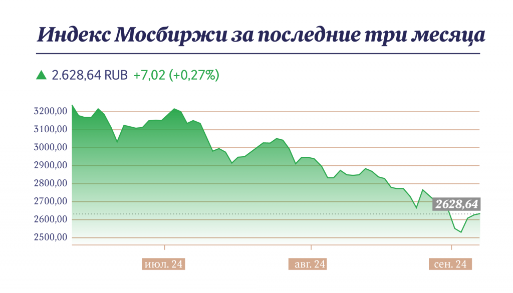 Динамика индекса Мосбиржи за три месяца инфографика Московские новости