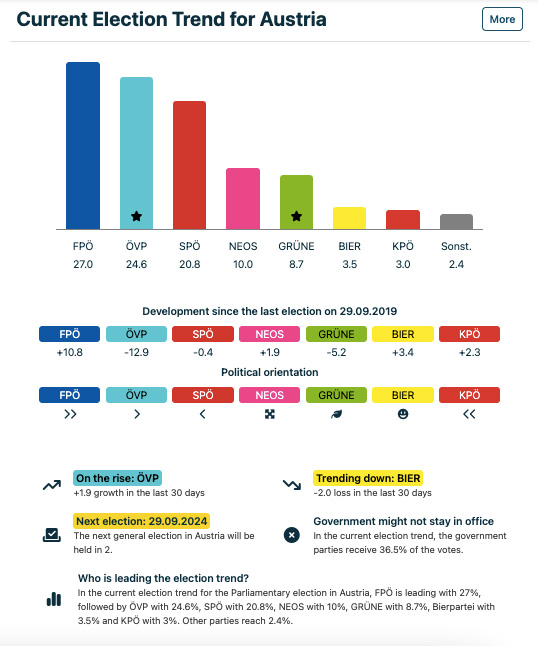 Результаты опросов общественного мнения накануне парламентских выборов в Австрии 29 сентября 2024 года