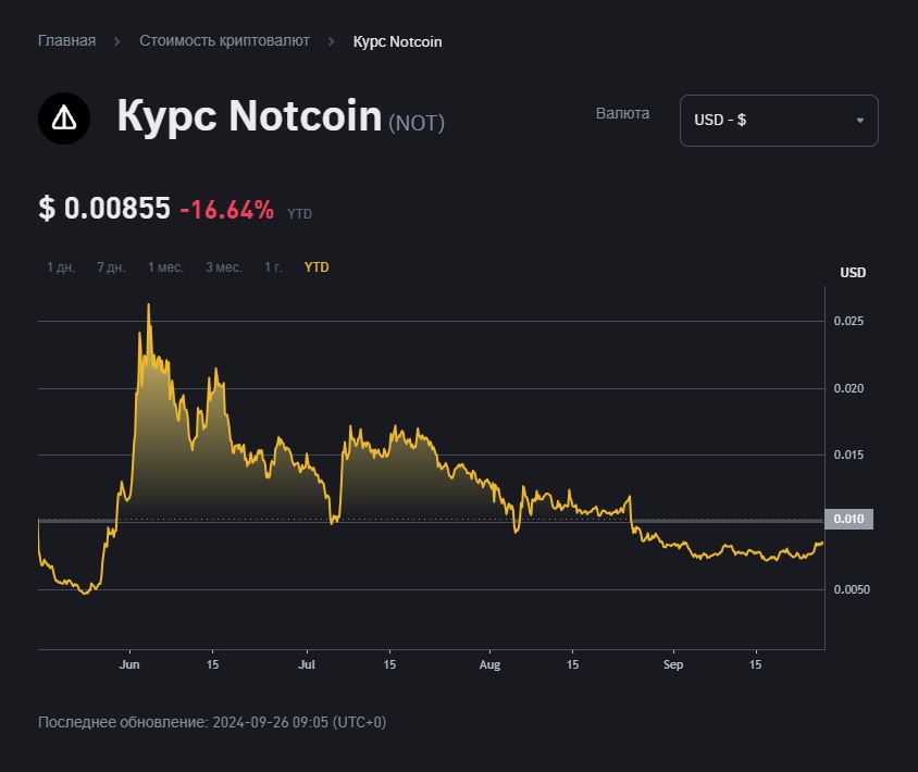 Курс Notcoin на криптобирже Binance после разгона вернулся к уровням размещения