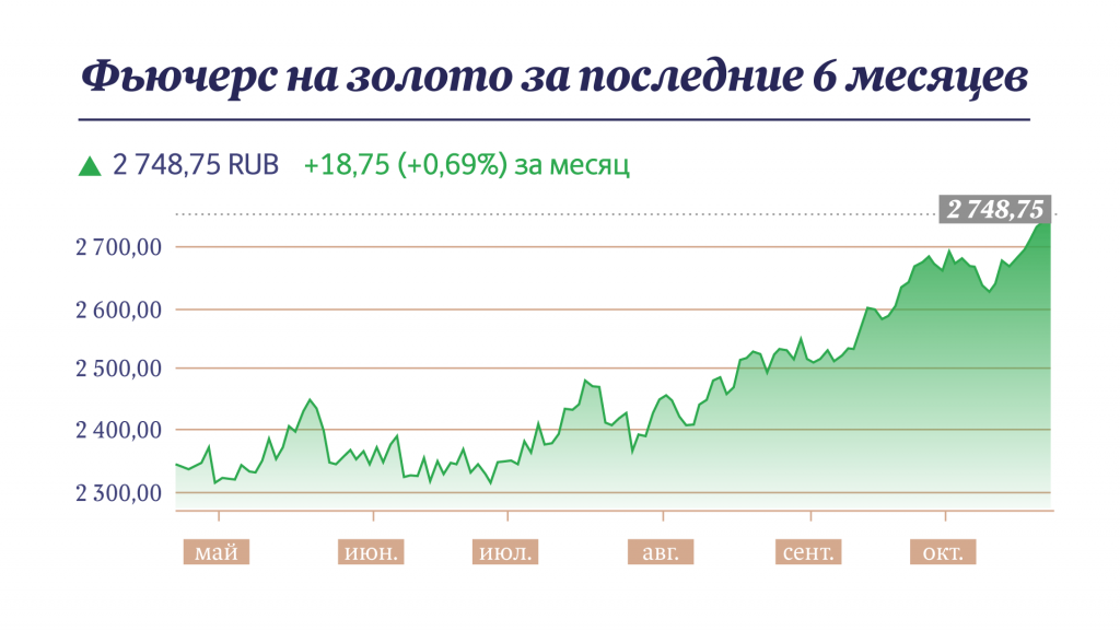 Фьючерс на золото за последние шесть месяцев