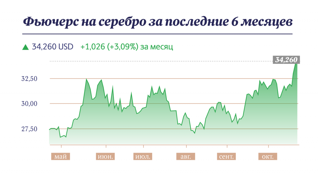 Фьючерс на серебро за последние шесть месяцев