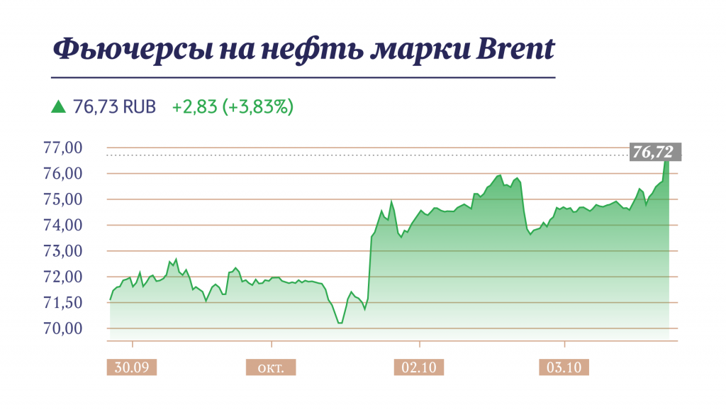 Котировки нефти марки Brent Инфографика "Московские новости"