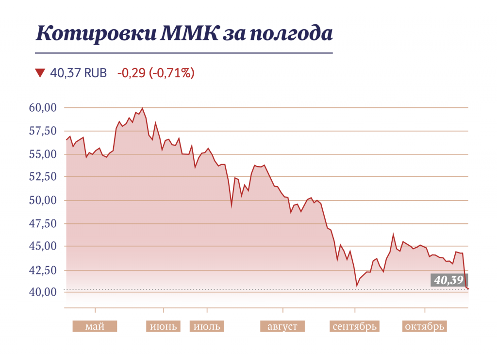 Котировки акций ММК за полгода