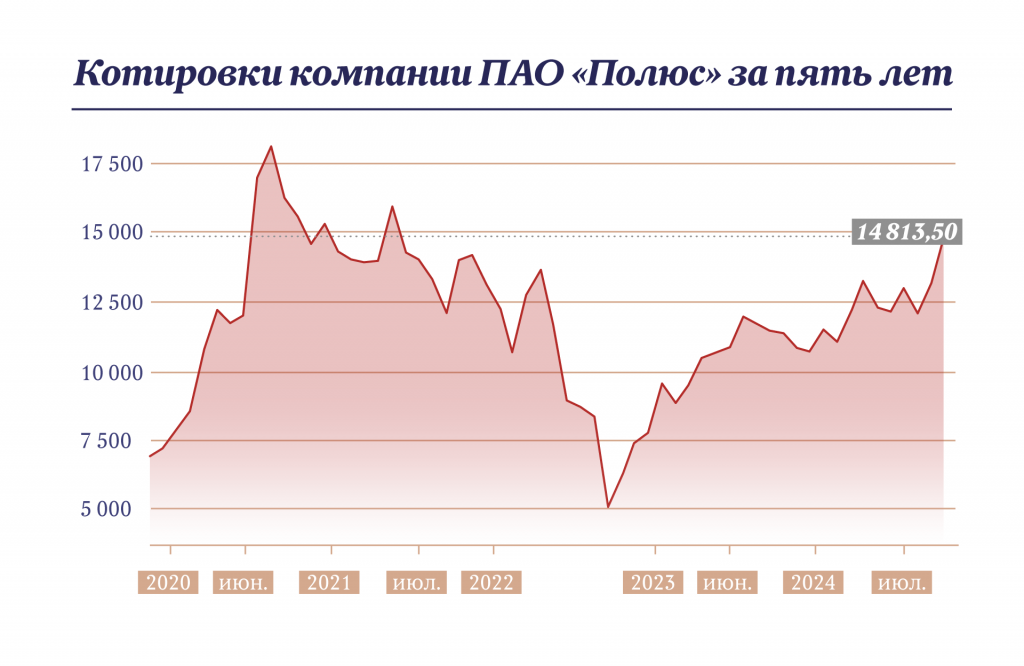 Котировки компании ПАО «Полюс» за пять лет