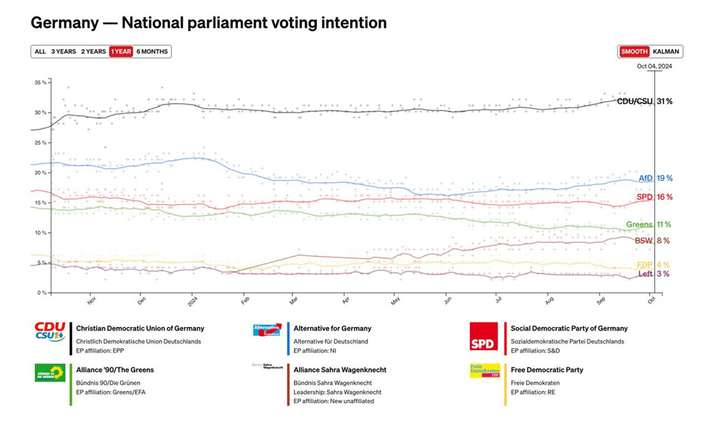 Рейтинг основных парламентских партий ФРГ (данные на 4 октября 2024 года)