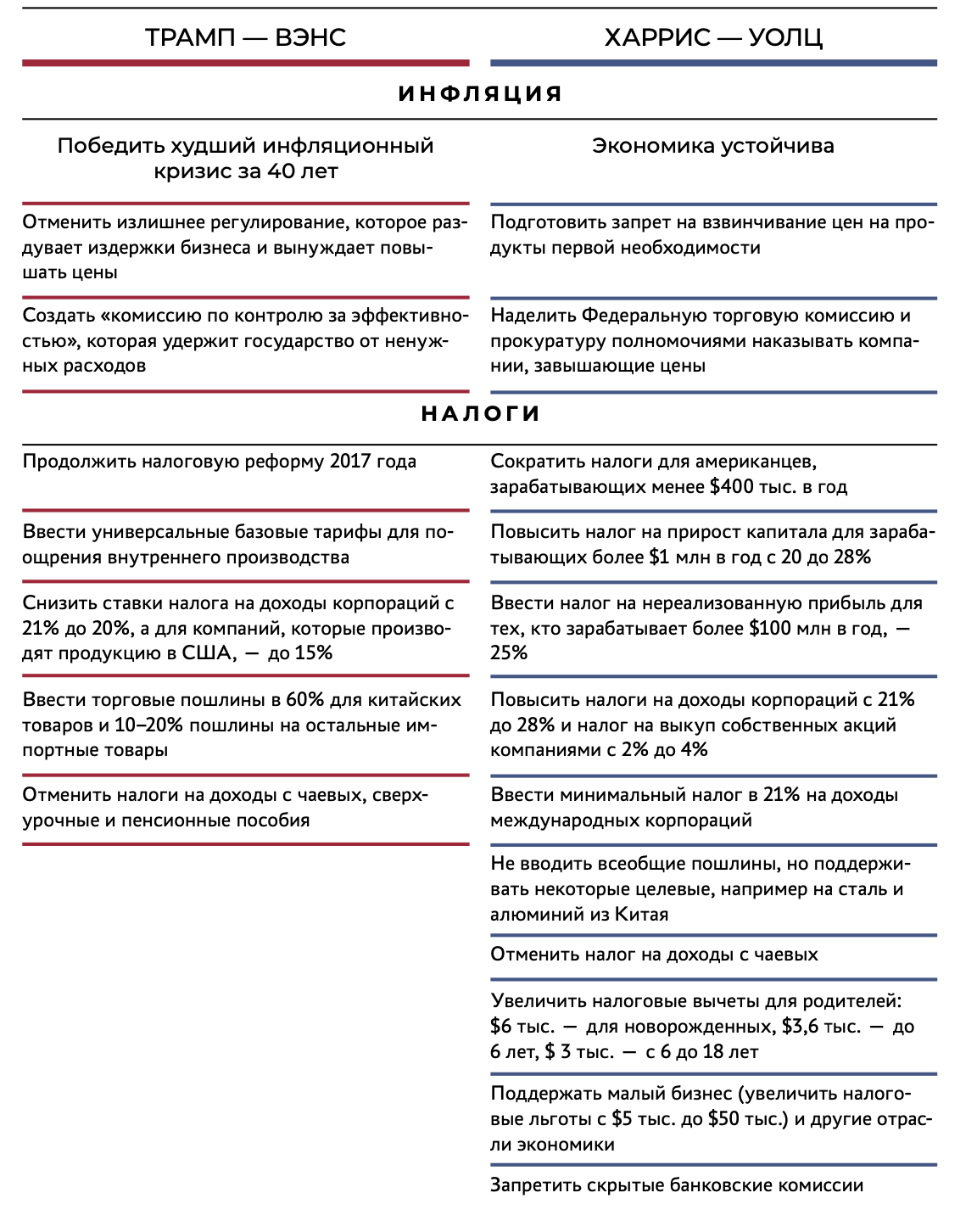 Сравнение предвыборных программ Харрис и Трампа: экономика, инфляция, налоги