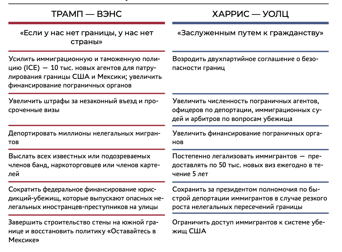 Сравнение предвыборных программ Харрис и Трампа: мигранты