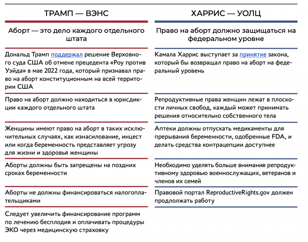 Сравнение предвыборных программ Харрис и Трампа: право на аборт