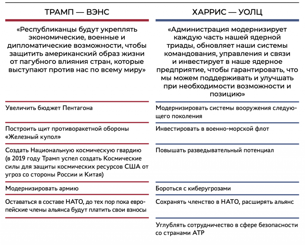 Сравнение предвыборных программ Харрис и Трампа: оборона