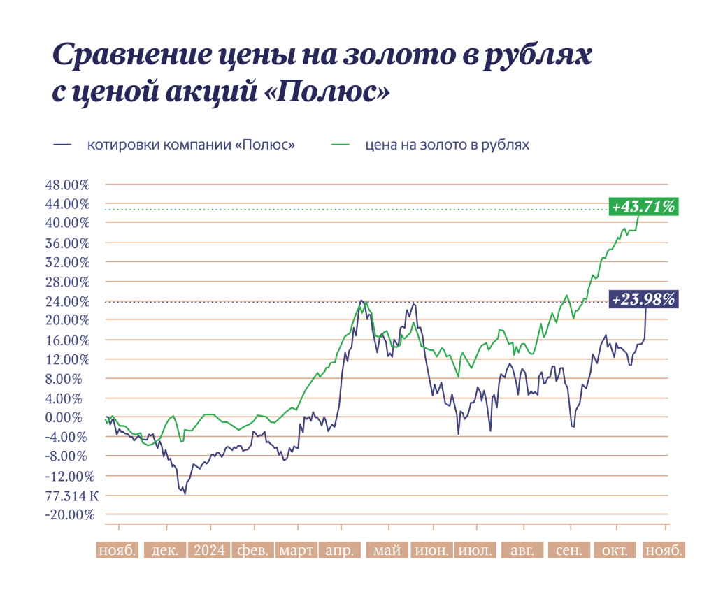 Сравнение цены на золото в рублях с ценой акций ПАО «Полюс»