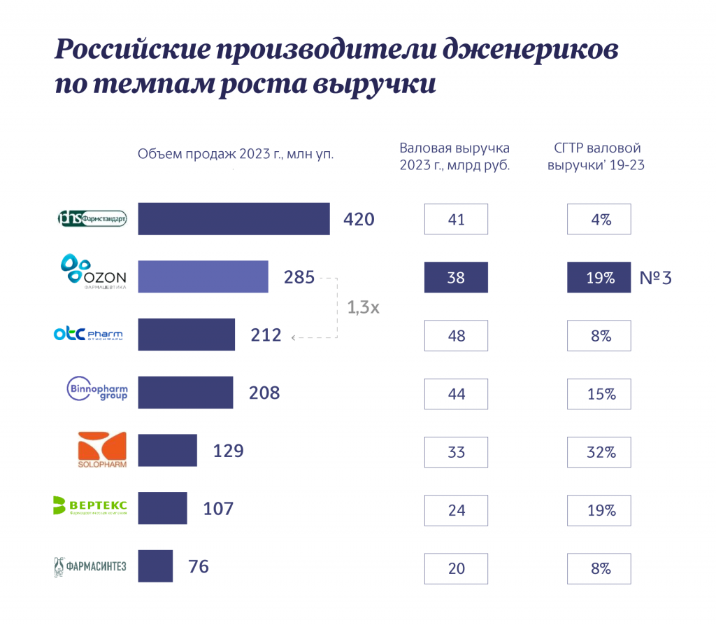 Российские производители дженериков по темпам роста выручки