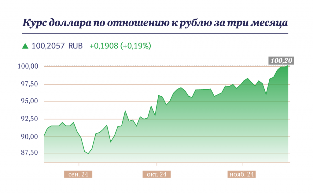 Курс доллара по отношению к рублю за три месяца