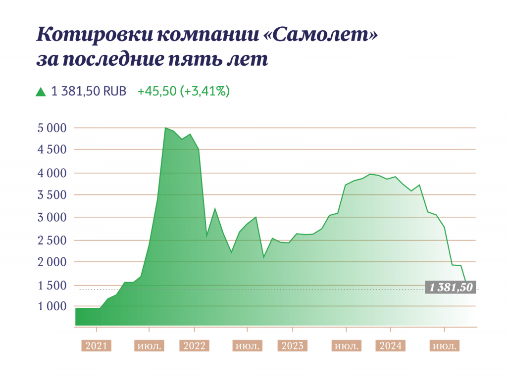 Курс акций компании "Самолет" за пять лет