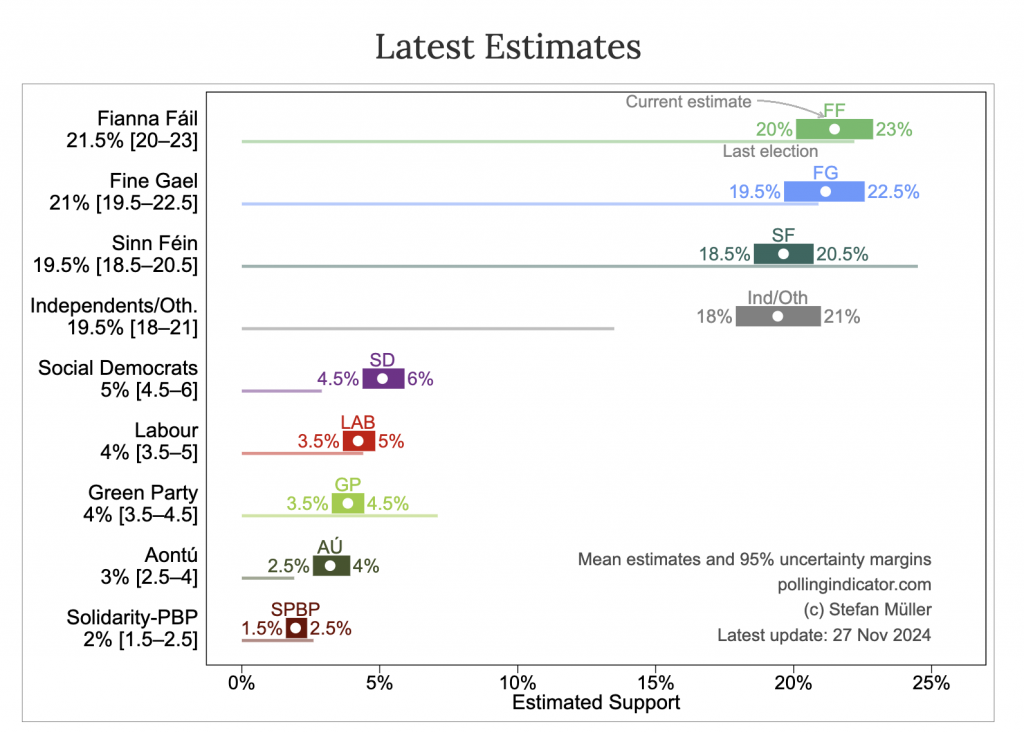 Прогнозы уровня поддержки ирландских партий на парламентских выборах 29 ноября 2024 года