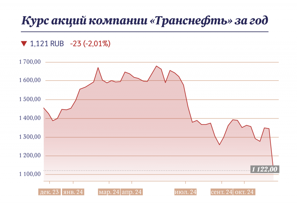 Курс акций компании «Транснефть» за год