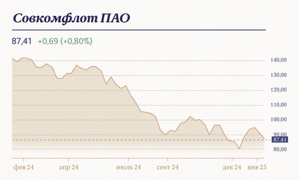 Котировки компании Совкомфлот за год