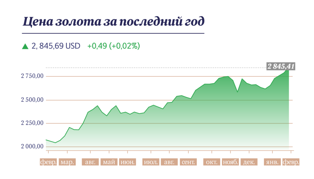 Цена на золото за последний год