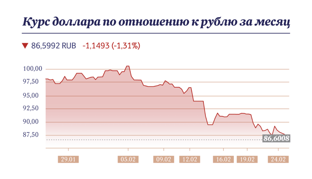 Курс доллара к рублю, инфографика Московские новости