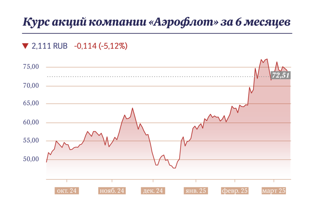 Курс акций компании «Аэрофлот» за 6 месяцев