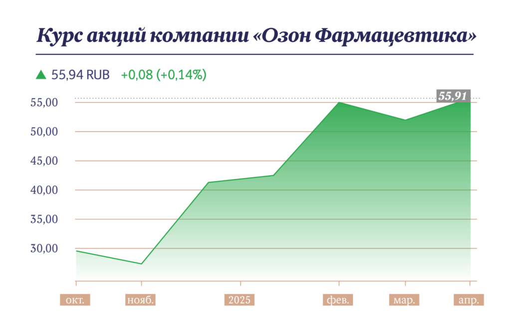 Курс акций "Озон Фармацевтика"