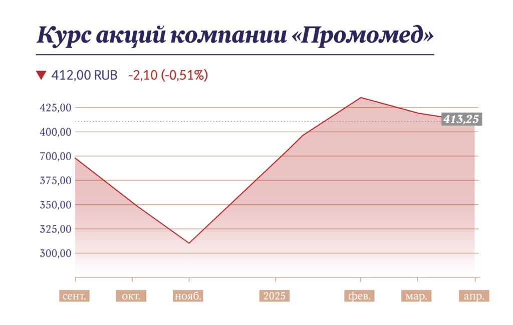 Курс акций "Промомед"