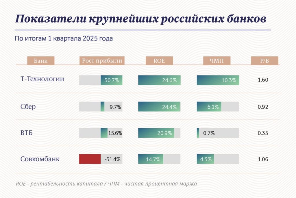 Сравнение показателей крупнейших банков Росссии